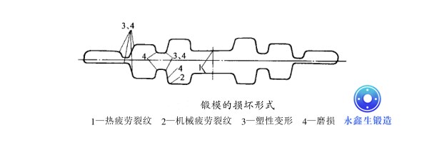 锻模的损坏形式